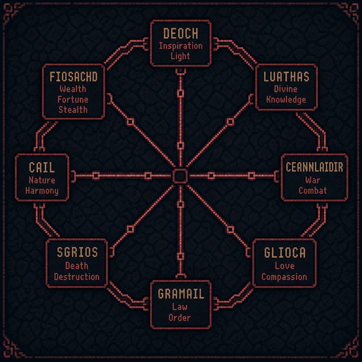 Diagram of the eight gods of Temuair arranged in a circle around a central hub, each connected by circuit-like lines: Deoch (Inspiration, Light), Luathas (Divine Knowledge), Ceannlaidir (War, Combat), Glioca (Love, Compassion), Gramail (Law, Order), Sgrios (Death, Destruction), Cail (Nature, Harmony), and Fiosachd (Wealth, Fortune, Stealth).